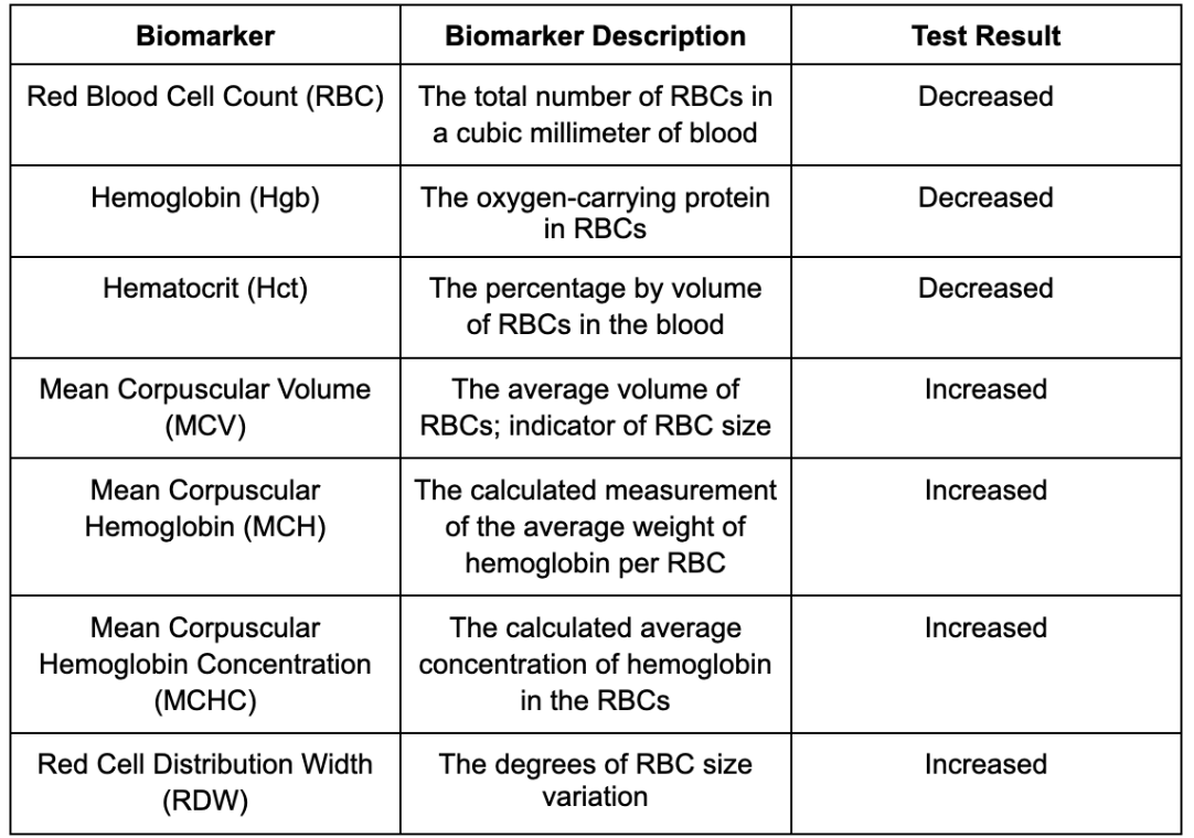 Folate Deficiency Anemia 101 Symptoms Lab Testing And Treatment